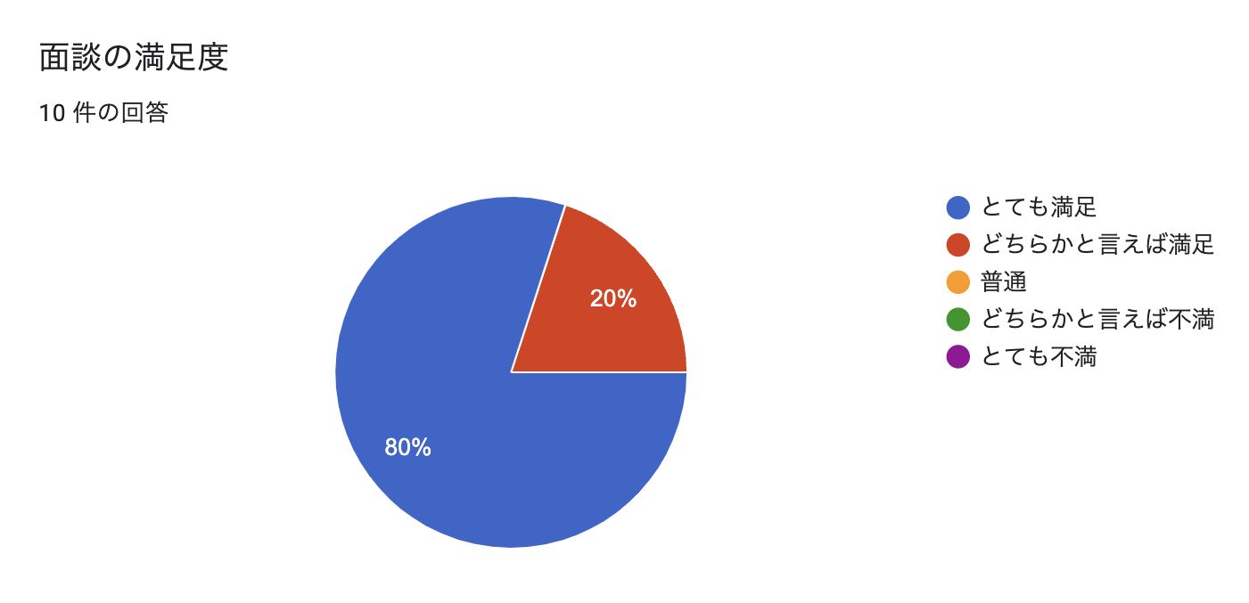 今回の面談の満足度